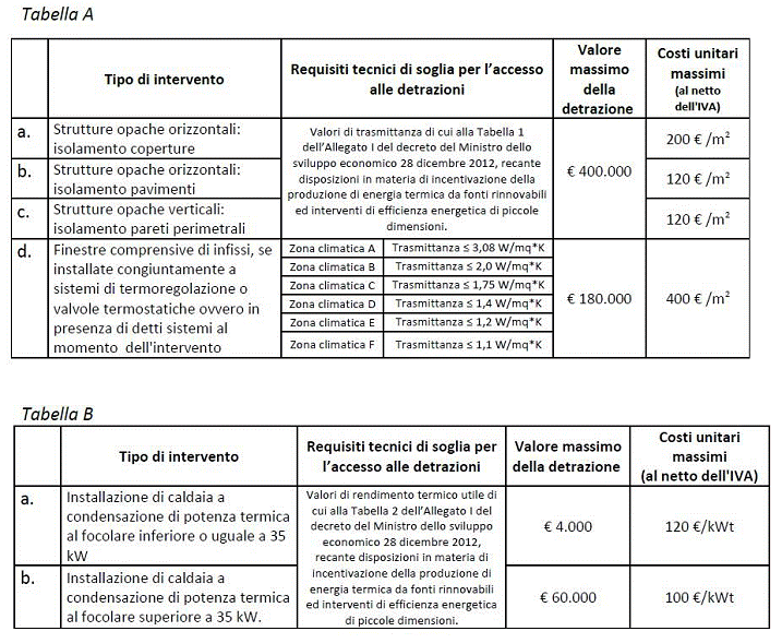 Detrazione del 55 per la riqualificazione energetica Tabella risparmio energetico